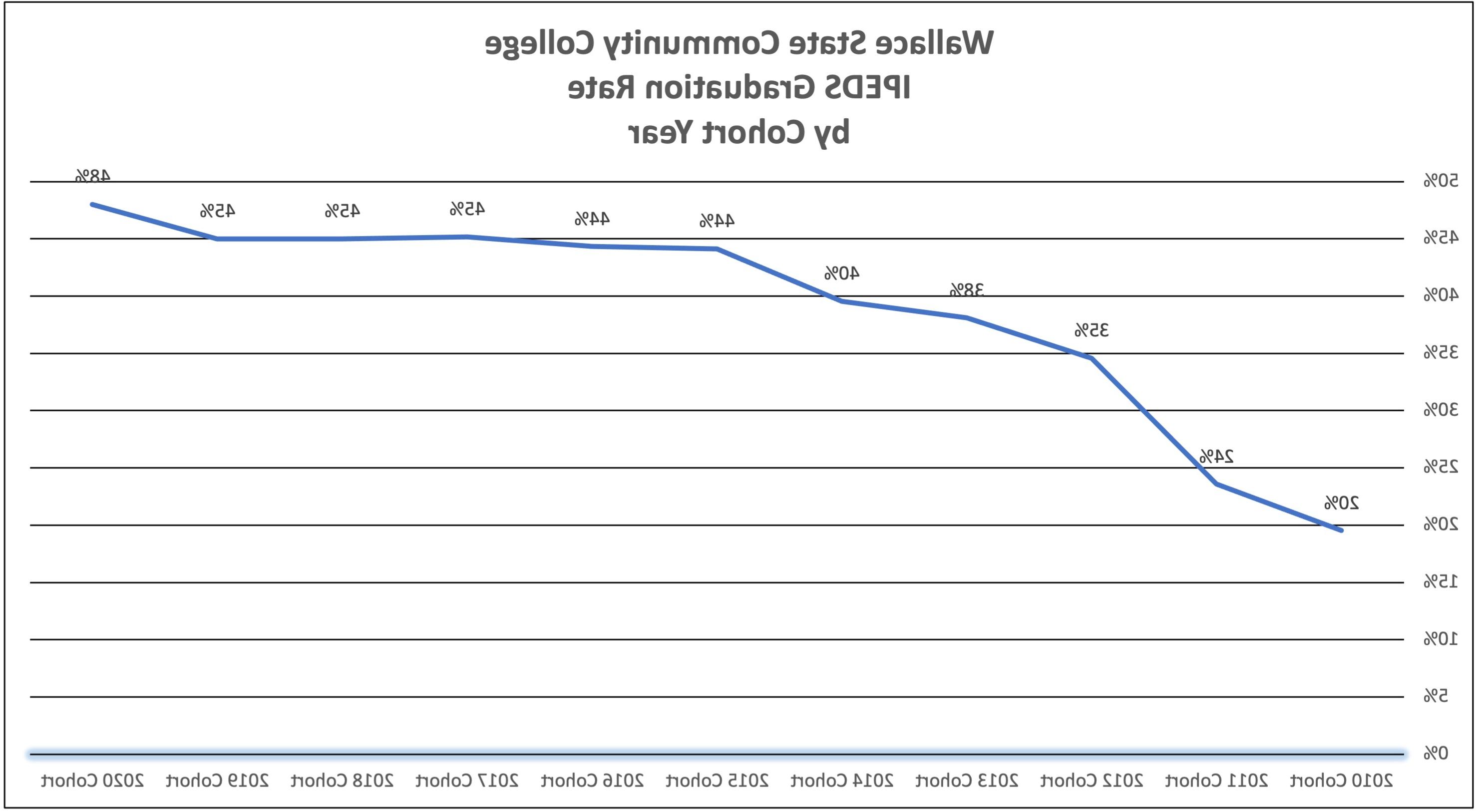 毕业转学率图表